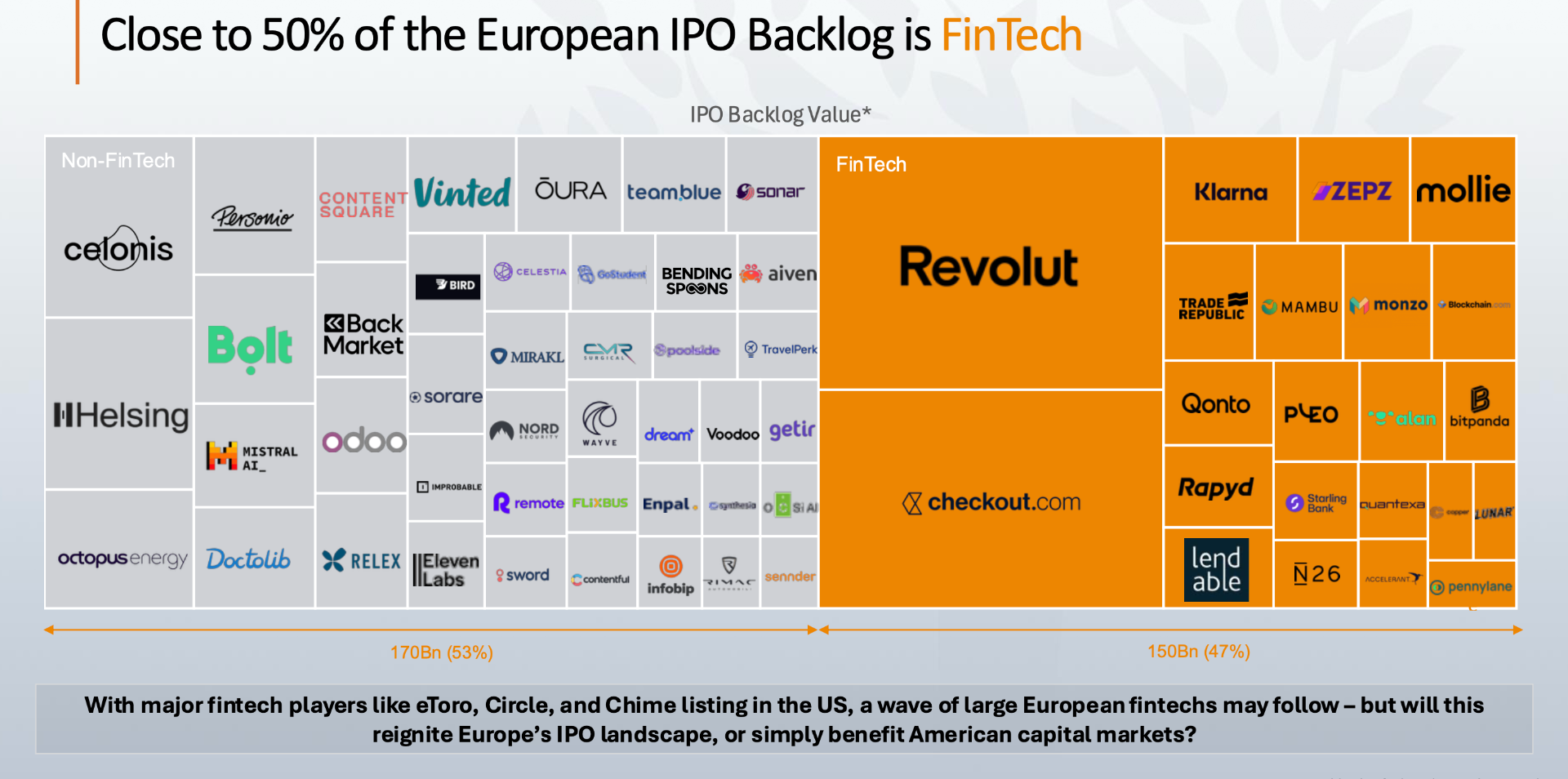 Close to 50% of the European IPO Backlog is FinTech - showing company distribution by value and sector