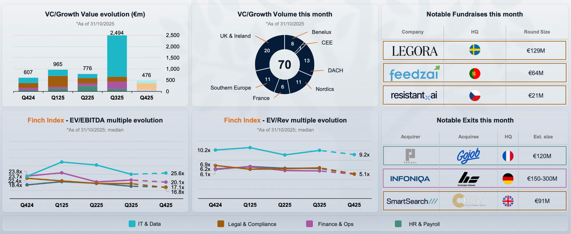 Business Technology Market Overview showing VC/Growth funding evolution, deal volumes, notable fundraises and exits
