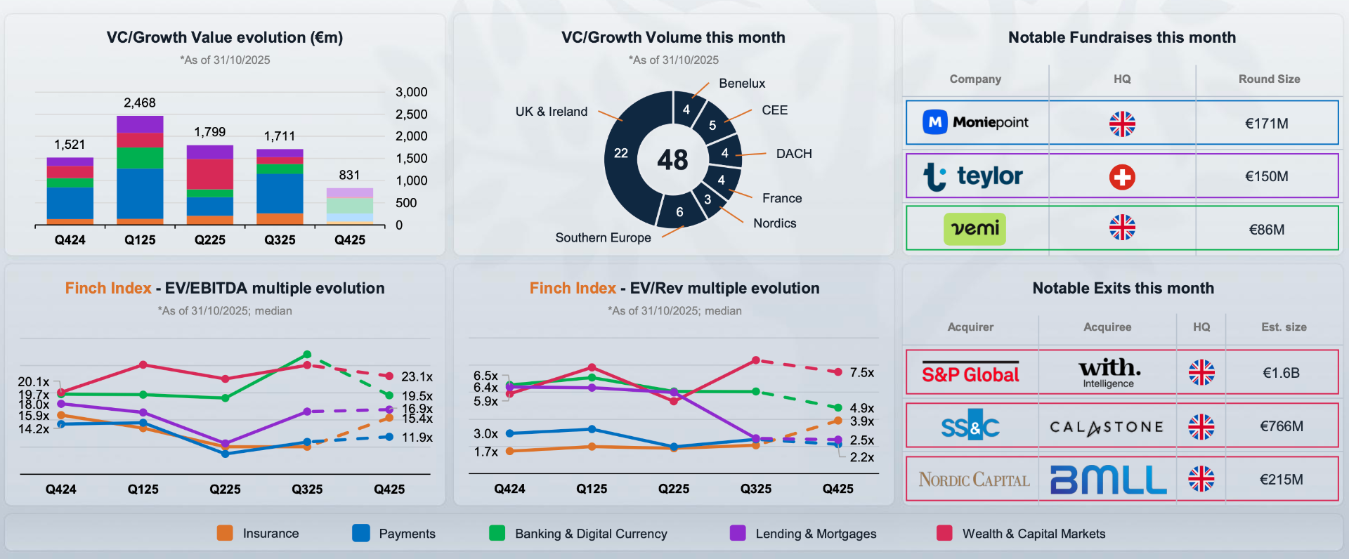 Financial Technology Market Overview showing VC/Growth funding evolution, deal volumes, notable fundraises and exits
