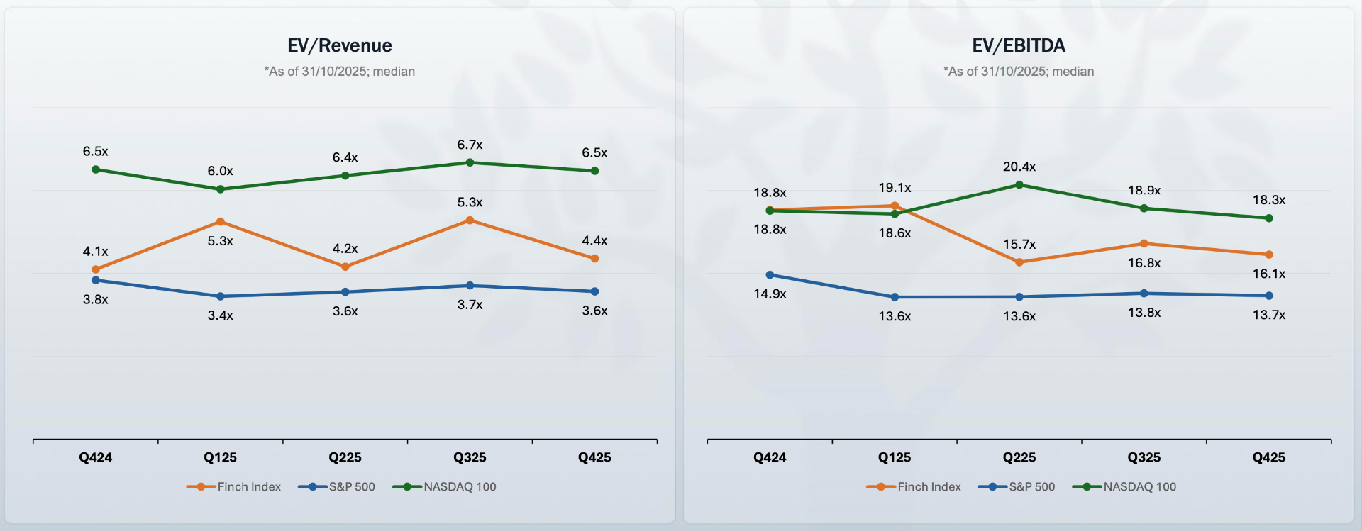 EV/Revenue and EV/EBITDA Multiples comparison between Finch Index, S&P 500, and NASDAQ 100